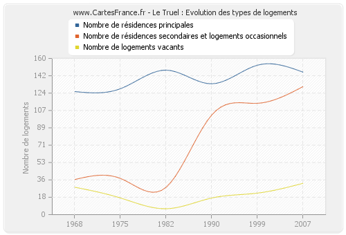 Le Truel : Evolution des types de logements